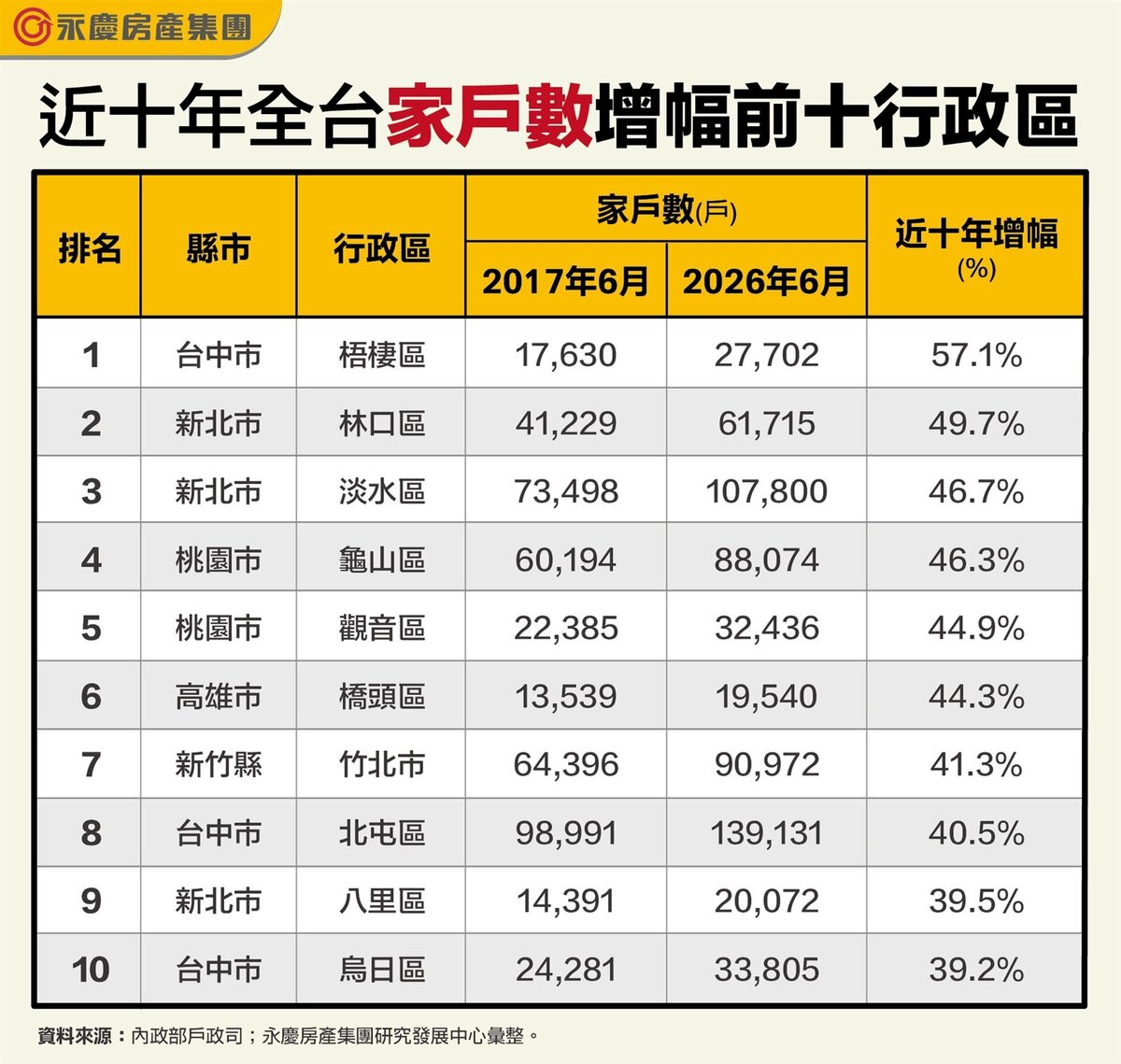 近十年全台家戶數增幅前十行政區。圖/永慶房產集團提供