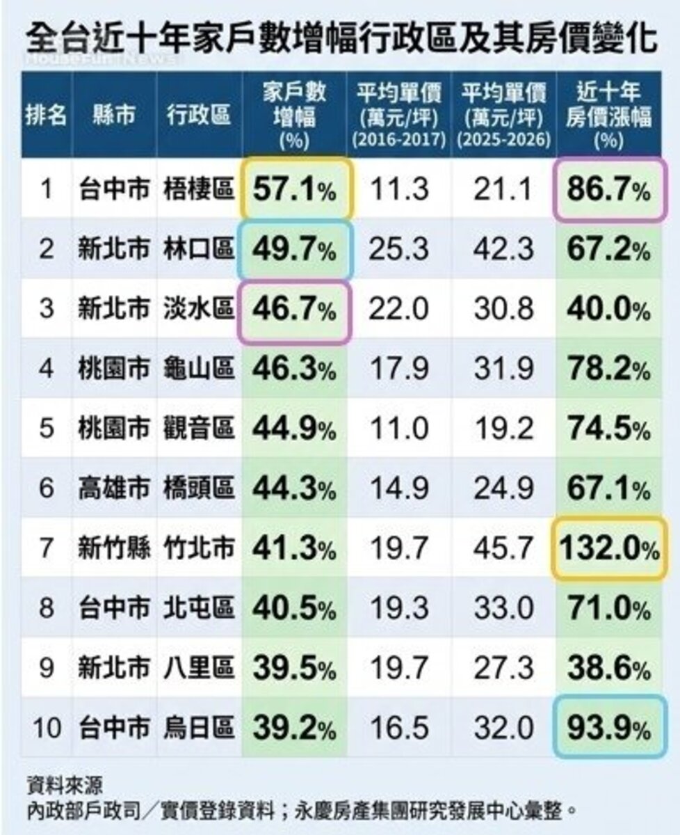 全台近十年家戶數增幅行政區及其房價變化。資料來源：內政部戶政司／實價登錄資料；永慶房產集團研究發展中心彙整。圖／由 AI 生成