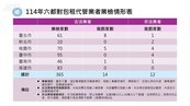 包租代管25萬戶目標不變！住都中心：押金絕無掏空問題
