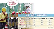 基本工資調高　勞健保費將跟漲