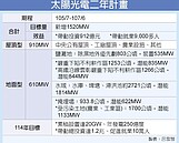 促進就業10萬人　太陽光電2年計畫總投資1.2兆