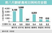 今年首見　8月土增稅成長