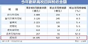 今年稅收　可望超徵900億