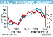 外匯探搜－日圓是升是貶　就看日本央行怎麼做