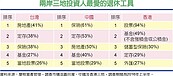 台灣人退休理財　最愛房地產