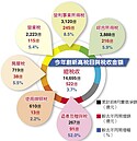 前8月稅收　超徵655億