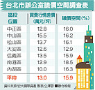 北市大辦公室　議價空間拉大