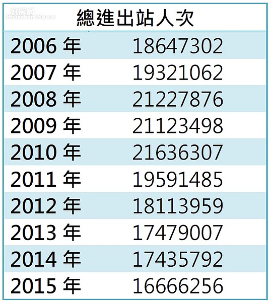 捷運民權西路站人潮滑落。(資料來源/台北市捷運局網站)