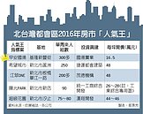 北台灣5大新案搶手　「三低」房市人氣王
