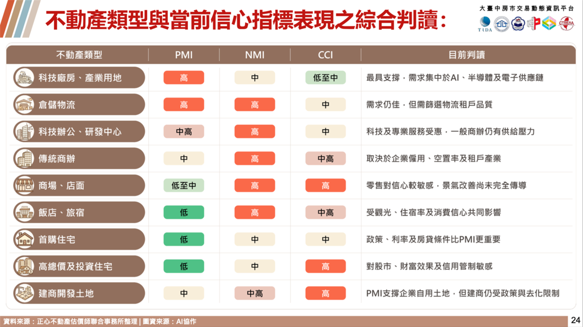 當景氣信心改善時，通常有利企業擴編、零售展店、商場營收及收益型不動產投資意願提升。圖／正心不動產估價師聯合事務所提供