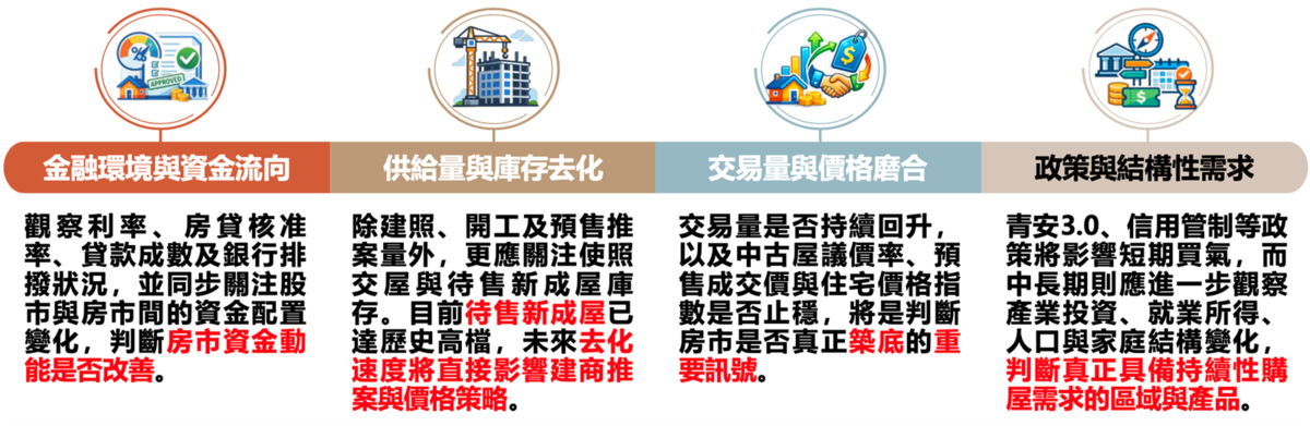 當前房市已由前期的快速降溫，逐步進入「量能築底、價格修正與資金重新配置」的調整階段。圖／正心不動產估價師聯合事務所提供