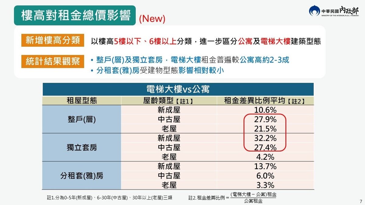 樓高對租金總價的影響。圖／內政部提供