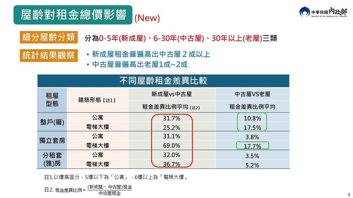 屋齡對租金總價的影響。圖／內政部提供