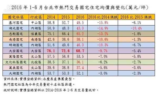 2016年1-6月台北市熱門交易國宅住宅均價與變化(萬元/坪)