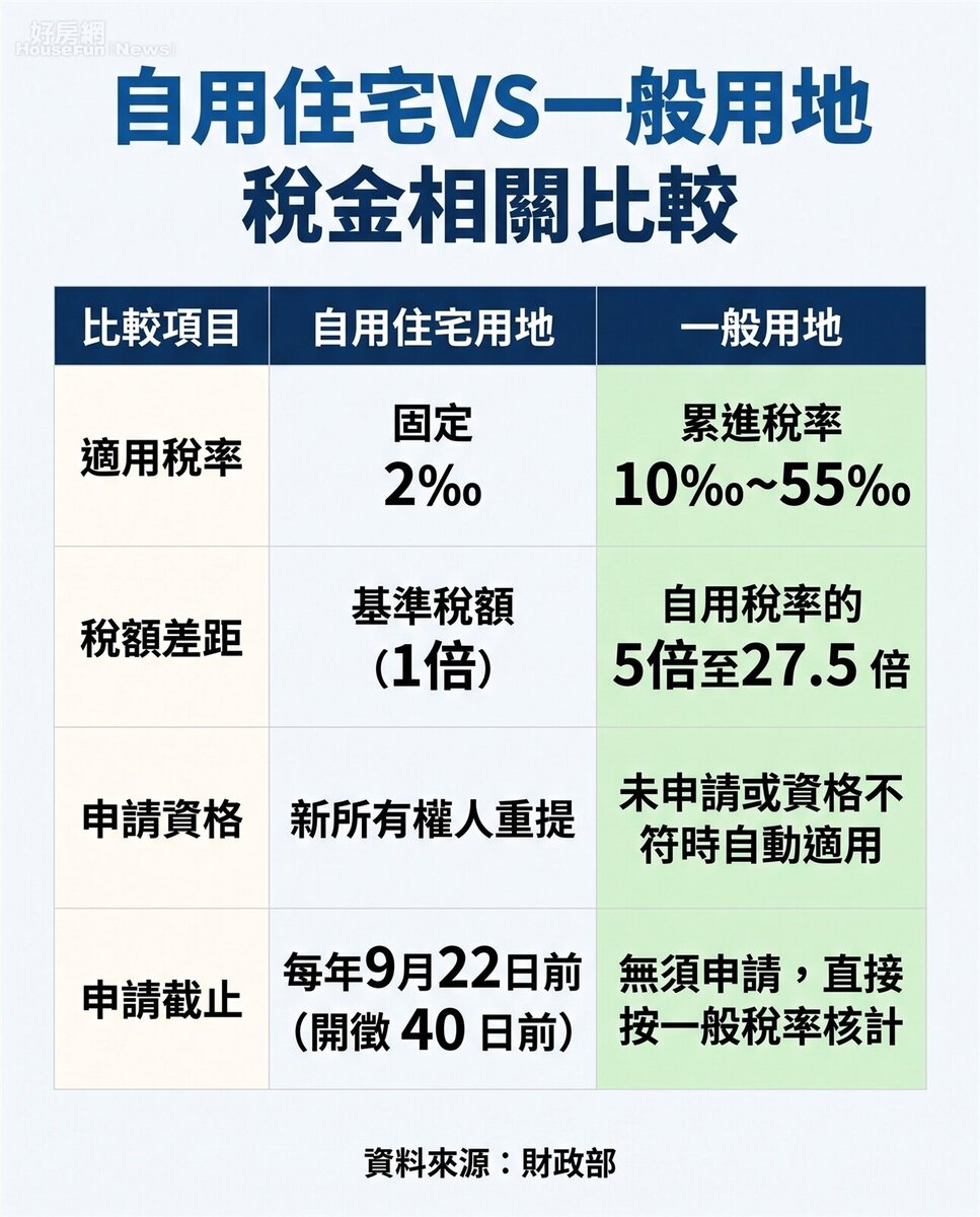 自用住宅VS一般用地 稅金相關比較。資料來源：財政部。圖／由 AI 生成