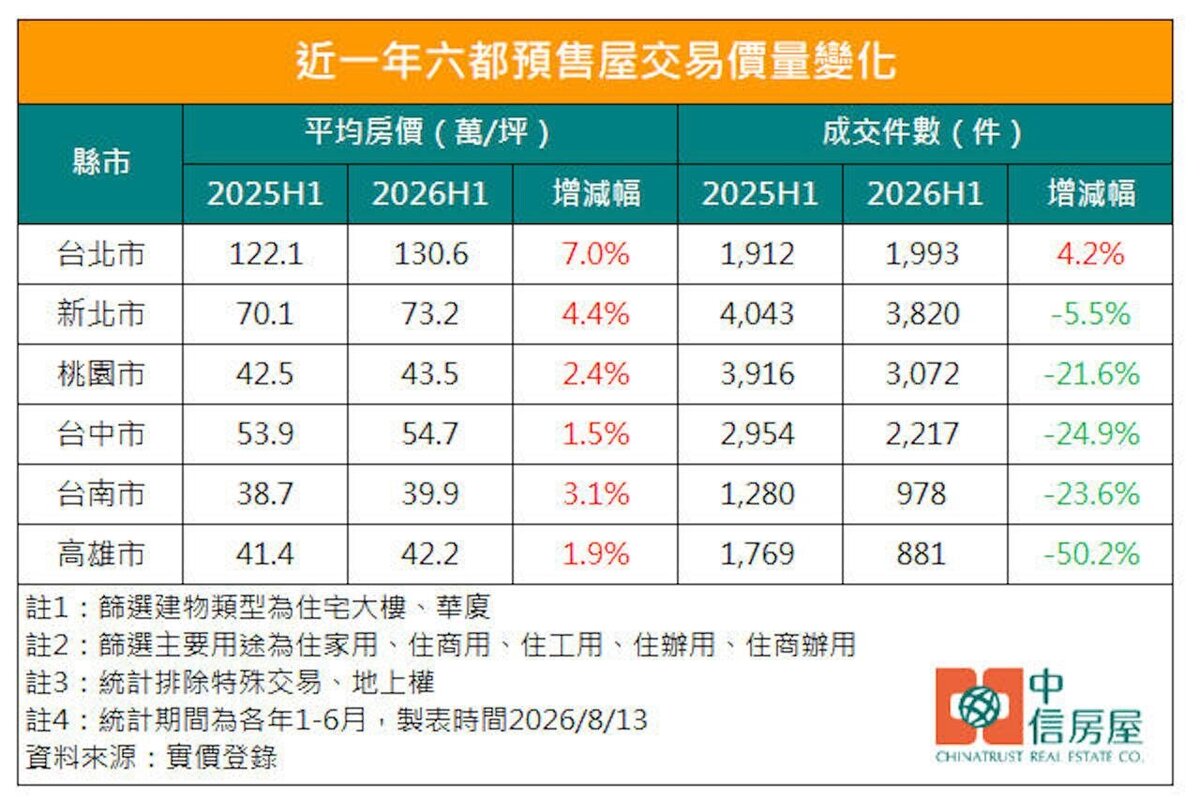 六都預售市場普遍價漲量縮,僅台北市房價、交易量同步成長,展現強勁市場韌性。圖/中信房屋研展室
