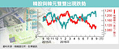 韓元三面受敵　四天急貶2.5%