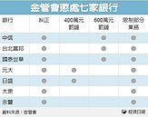 金管會開鍘　重罰7銀行