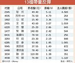 13檔帶量反彈股　抱股過中秋