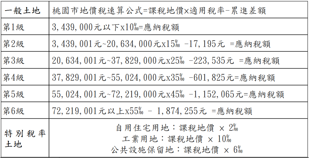 地價稅稅額計算級距表。圖/桃園市稅務局提供
