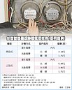 核一不重啟全民埋單　10月電價不降了