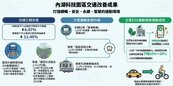 內湖交通改善有感　尖峰時段堤頂上國道僅需1分鐘