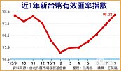 8月新台幣震盪走揚　REER連6月攀高