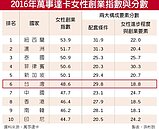 台灣女性創業　大中華區之冠