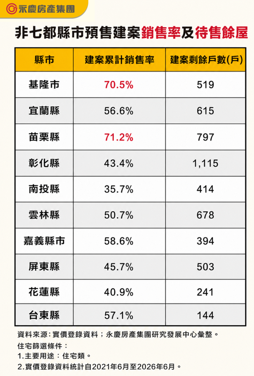 表、非七都縣市預售建案銷售率及待售餘屋。圖／永慶房產集團提供