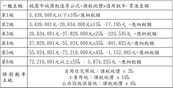 桃園地價稅累進起點提高　特別稅率、節稅方法一次看