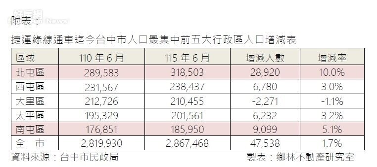 捷運綠線通車迄今台中市人口最集中前五大行政區人口增減表。圖/鄉林不動產研究室提供