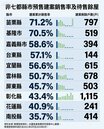 避開賣壓雷區！　非七都預售屋挑選指南