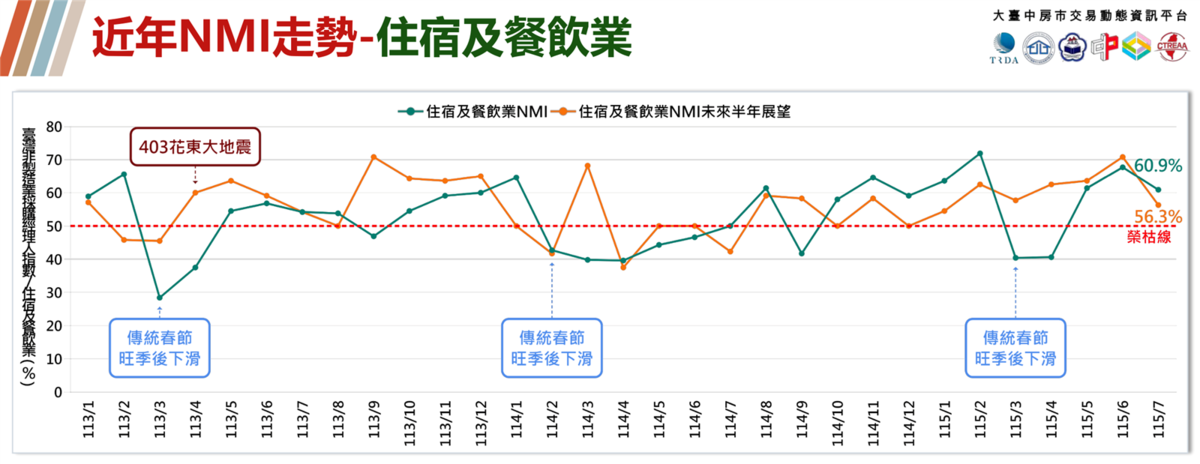 住宿餐飲業NMI。圖／正心不動產估價師聯合事務所提供