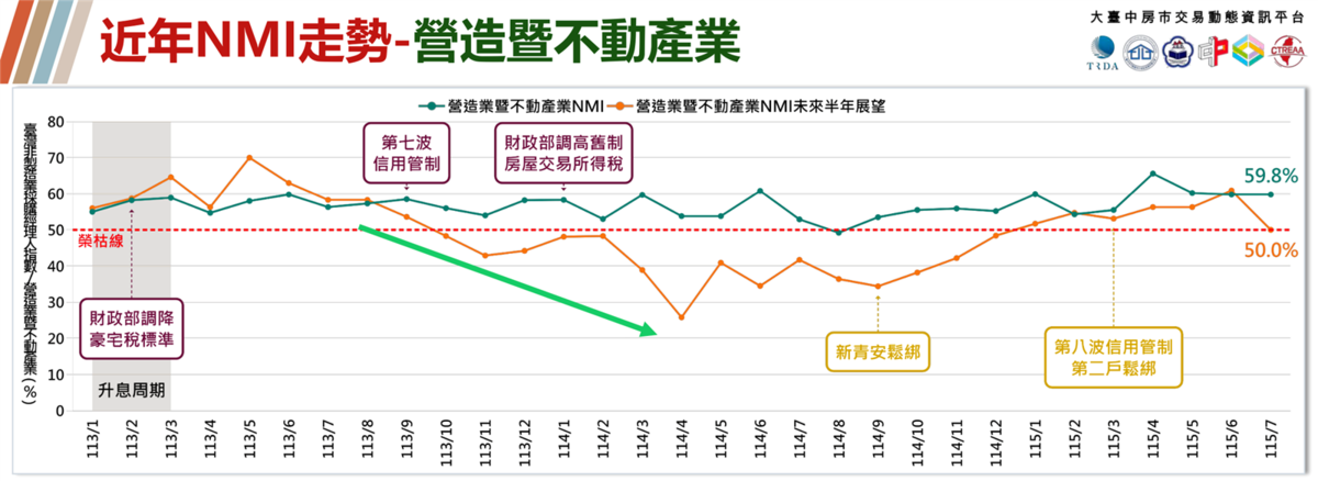 營造暨不動產業NMI。圖／正心不動產估價師聯合事務所提供