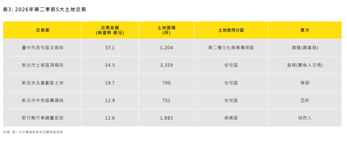 2026年第二季前5大土地交易。圖/第一太平戴維斯統計