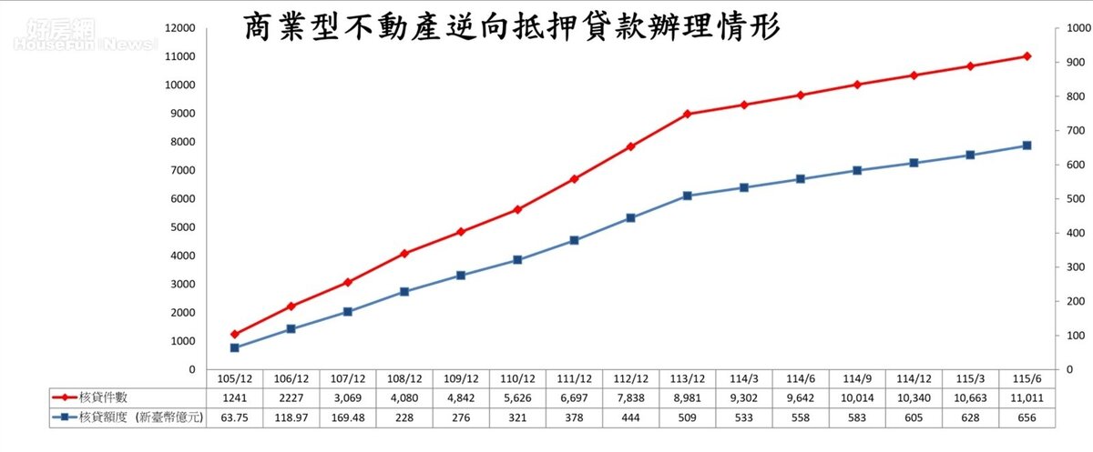 台灣商業型不動產逆向抵押貸款（以房養老）辦理情況。圖／金管會
