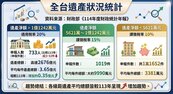 遺產正被國庫接收？快查你家房屋登記沒