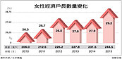 創新高…全台244萬戶　女力扛家計