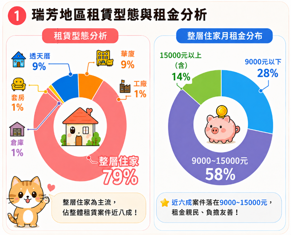 瑞芳租賃型態與租金分析。圖／新北市政府提供