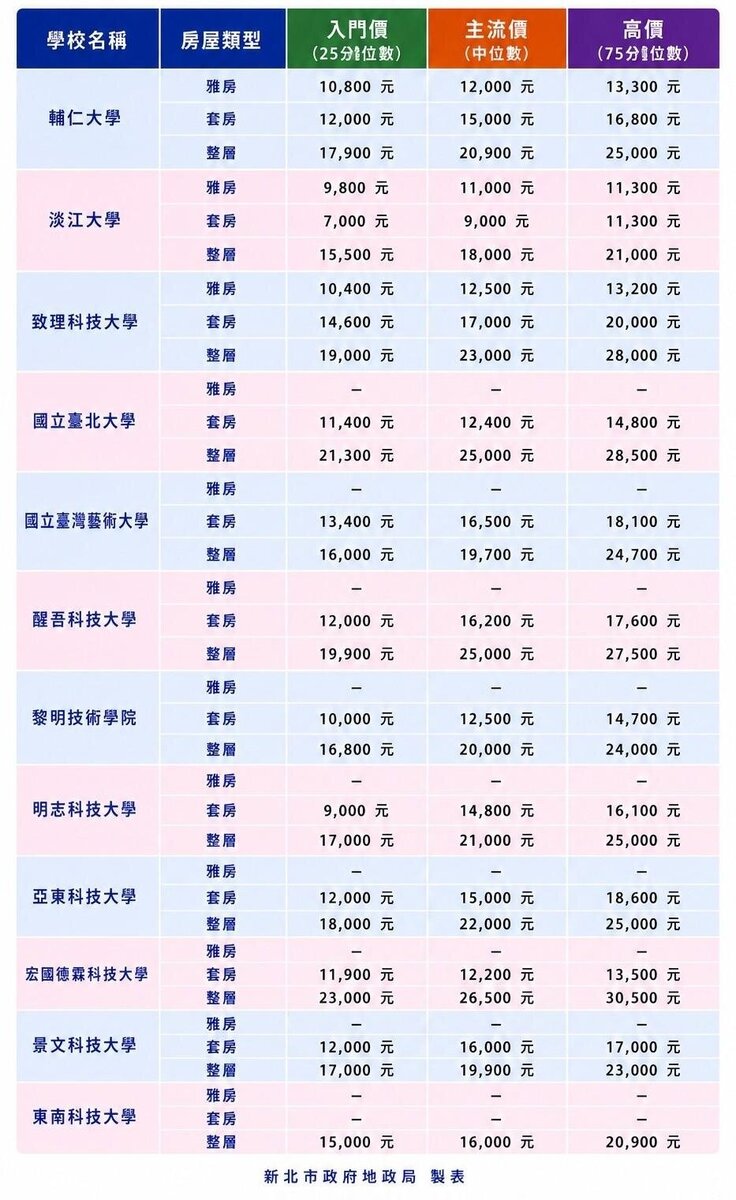 新北地政局彙整12所大專周邊各房型實價租金。圖/新北市地政局提供