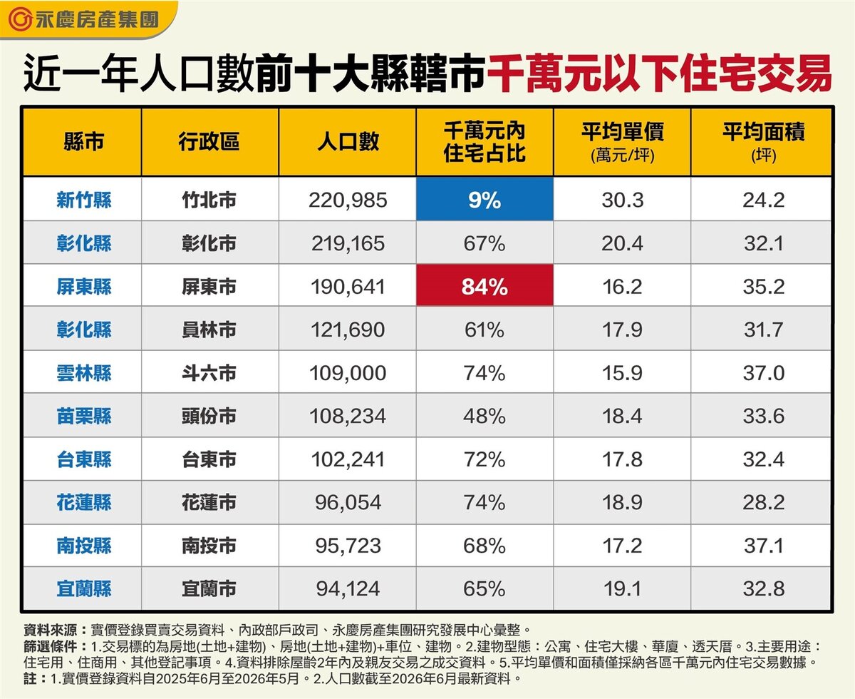 近一年人口數前十大縣轄市千萬元以下住宅交易。圖／永慶房產集團提供