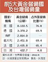 金金漲　黃金今年來飆23％