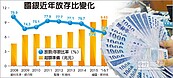 景氣看淡　國銀放存比直落