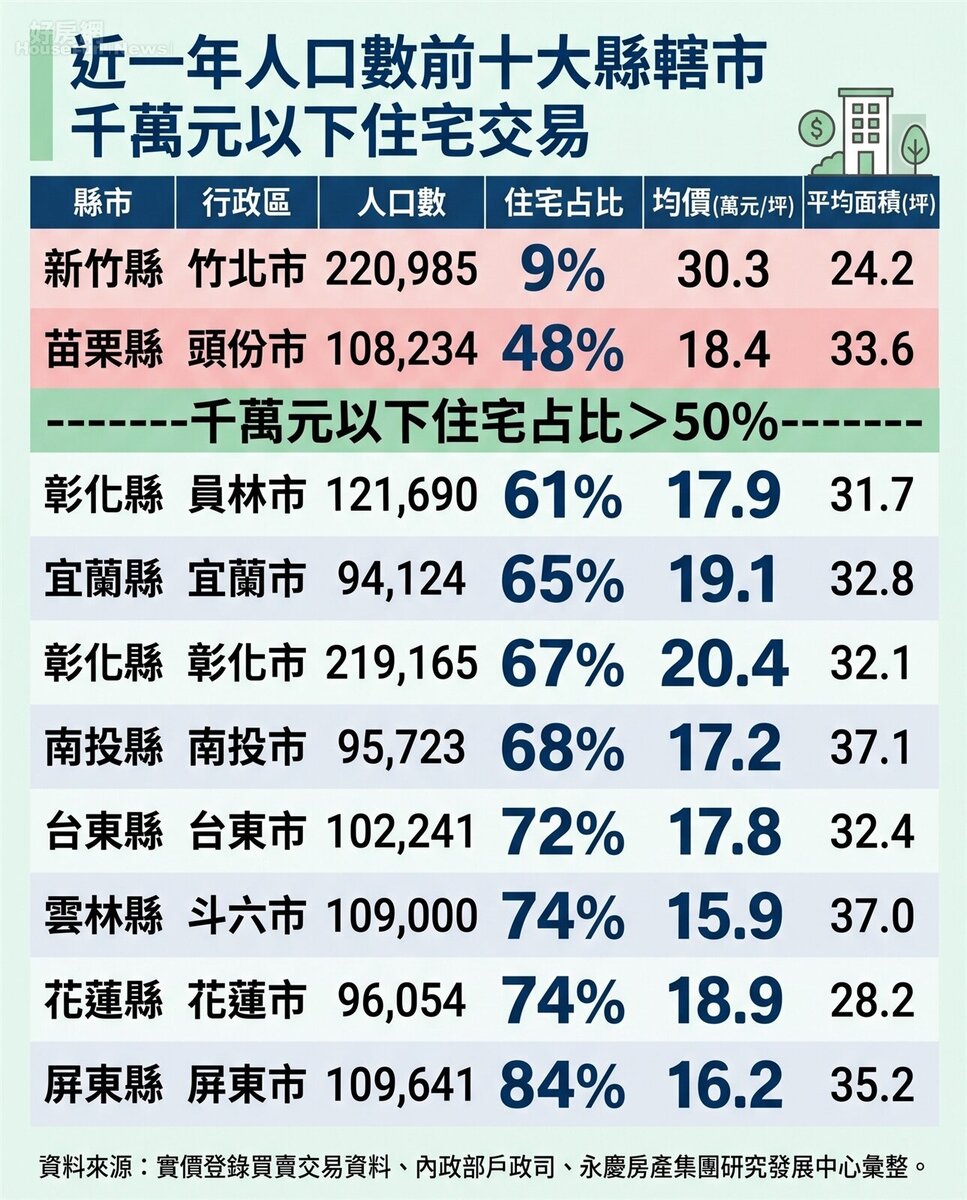 近一年人口數前十大縣轄市 千萬元以下住宅交易。資料來源:實價登錄買賣交易資料、內政部戶政司、永慶房產集團研究發展中心彙整。圖/由 AI 生成
