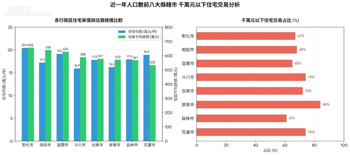 近一年人口數/住宅占比高於五成的前八大縣轄市 千萬元以下住宅交易。資料來源:實價登錄買賣交易資料、內政部戶政司、永慶房產集團研究發展中心彙整。圖/由 AI 生成