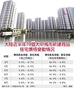 陸炒房煞不住　8月70城房價暴漲