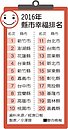 竹市2016年最幸福城市　北市施政6都吊車尾