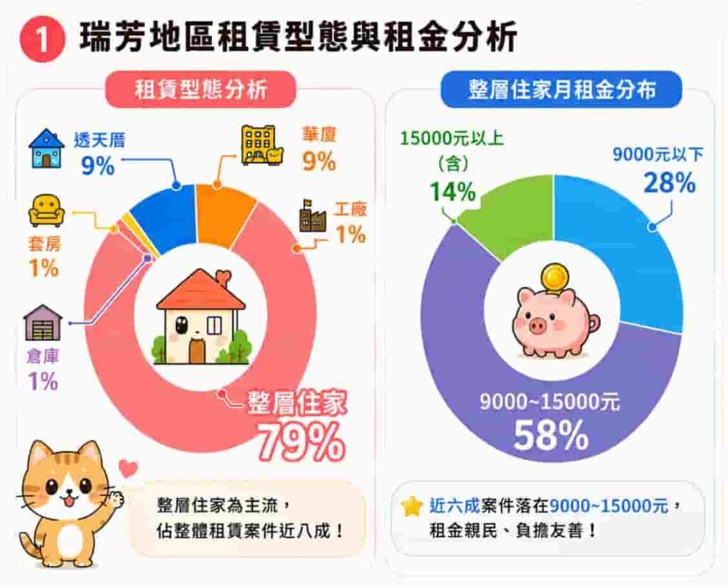 瑞芳區租屋型態與月租金分布。圖／瑞芳地政事務所