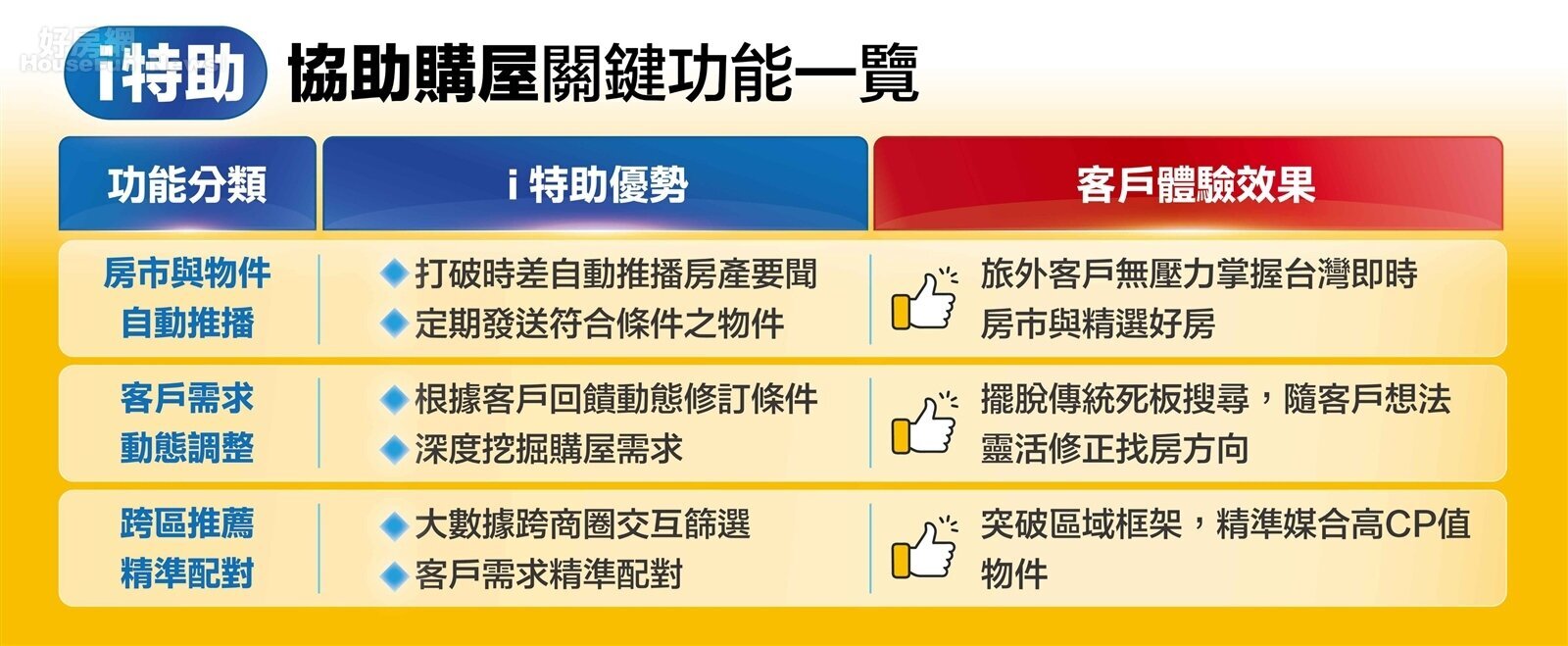 「i特助」協助購屋關鍵功能一覽。圖／永慶房產集團提供
