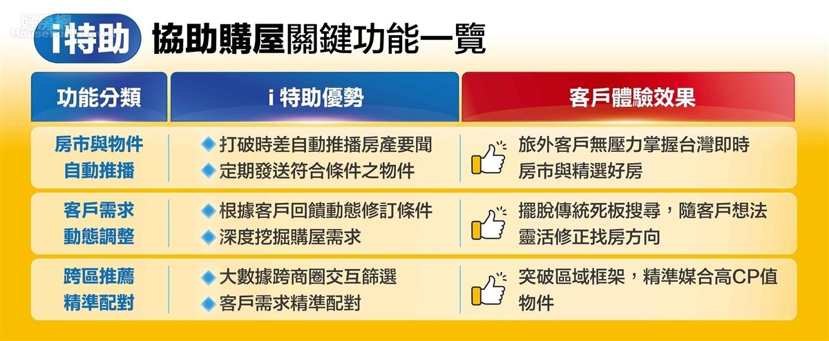 「i特助」協助購屋關鍵功能一覽。圖/永慶房產集團提供